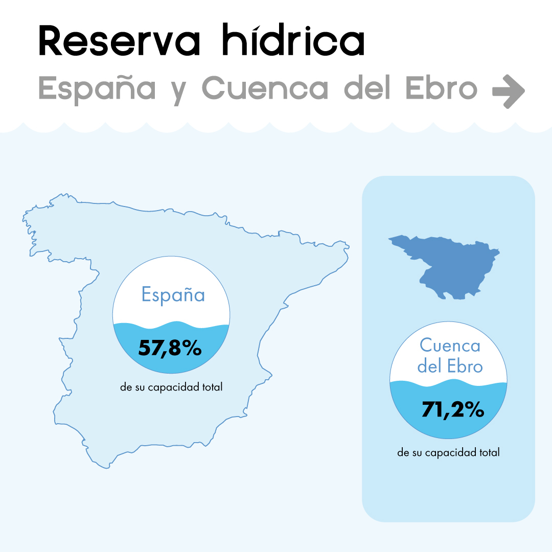 la-reserva-hidrica-espanola-se-encuentra-al-578-de-su-capacidad